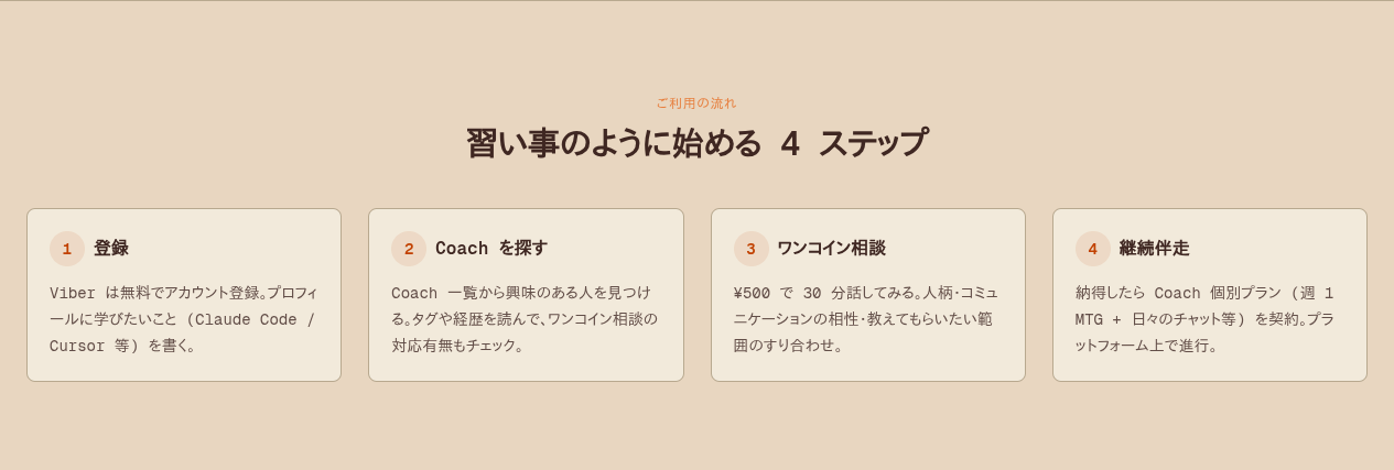 Vibecoach の利用フロー。登録 → Coach を探す → ¥500 ワンコイン相談 → 継続伴走、の4ステップ